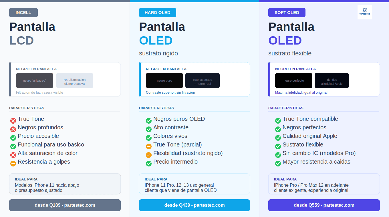 Pantalla Incell vs OLED vs Soft OLED para iPhone: ¿Cuál comprar en Guatemala? [2026]